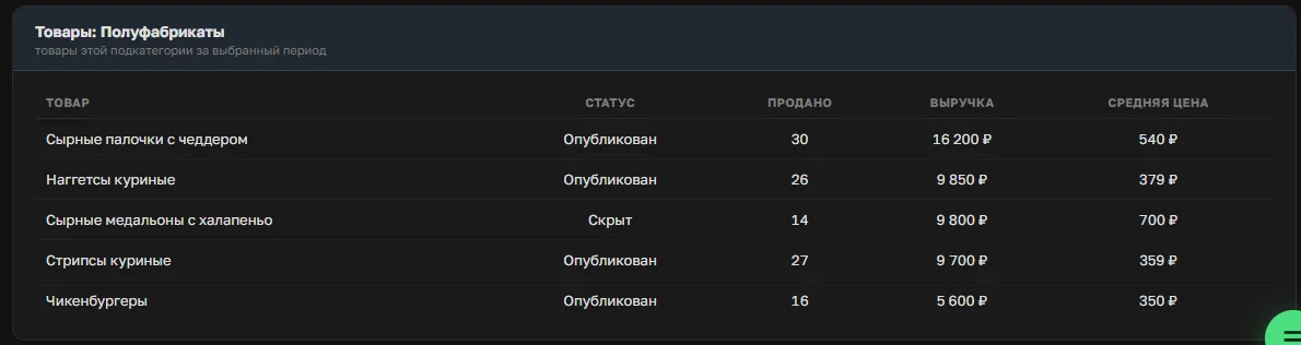 Ассортимент подкатегории «Полуфабрикаты» в OrderGrow с продажами и выручкой