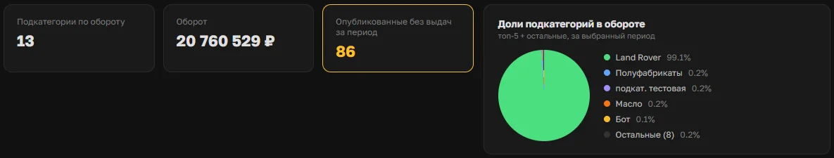 Сводка по товарам в OrderGrow — количество подкатегорий, оборот и доли подкатегорий на диаграмме
